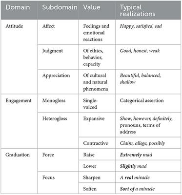 Negotiating intersubjectivity by interpersonal and appraisal shifts in Chinese-English government press conference interpreting